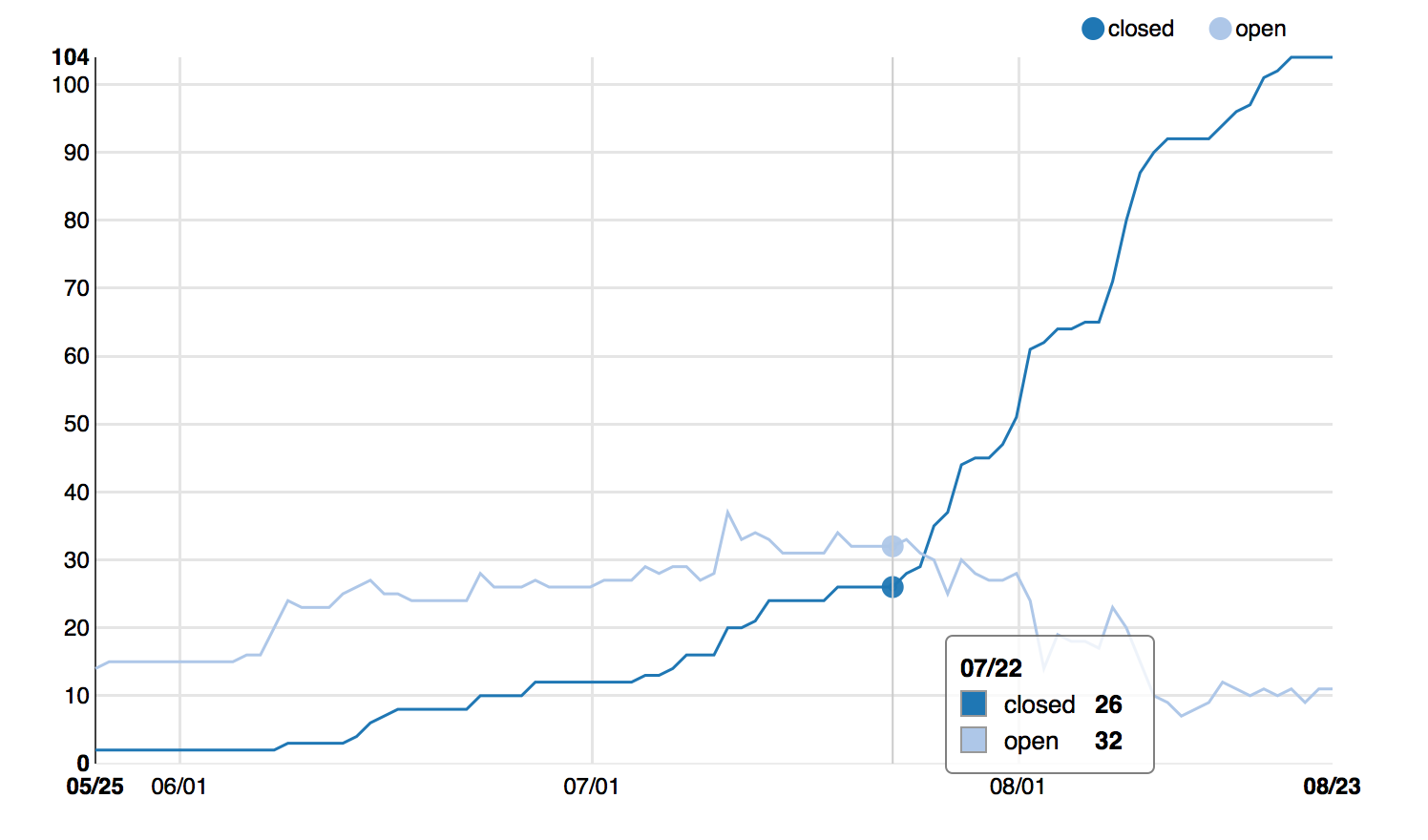 _images/chart-open-closed.png